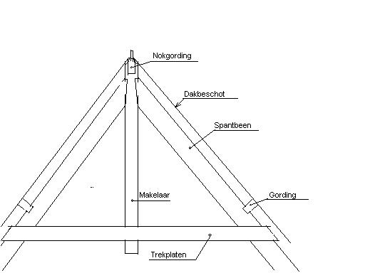 Bestand:Hollands spant.jpg