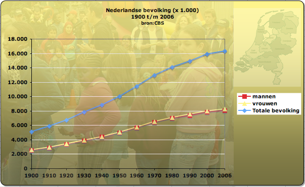 Bestand:Nederlandse bevolking 1900 2006.png
