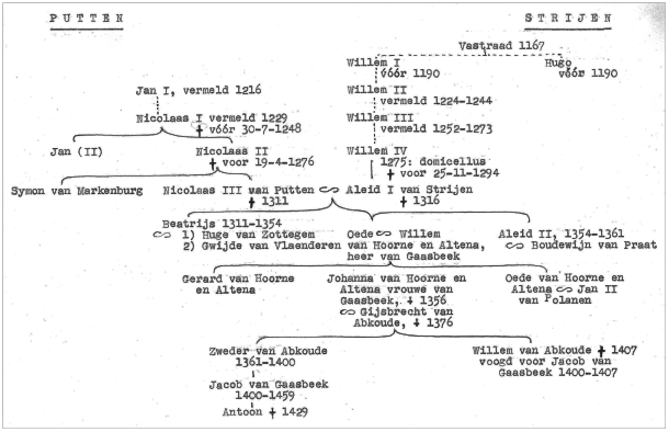 Bestand:Stamboom Huis van Putten en Strijen.png