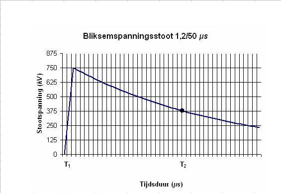 Bestand:Stootspanning 750 kV.jpg