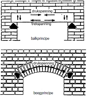 Bestand:Latei principe balk en boog drukspanning trekspanning draagconstructies basis tud.jpg