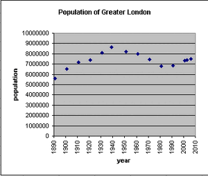 Population greater-london graph.gif