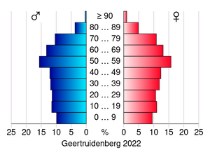 AgeSexPyramid 2022 Geertruidenberg.svg
