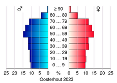 Bevolkingspiramide van de gemeente Oosterhout