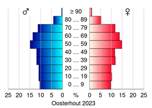 AgeSexPyramid 2023 Oosterhout.svg