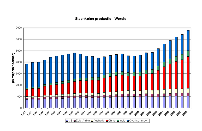 Bestand:BP Steenkool 1981-2008.png