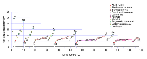 Bestand:First Ionization Energy.svg