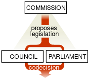 Bestand:European Union legislative triangle.svg