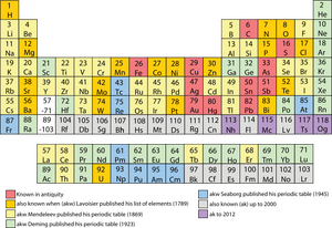 Discovery of chemical elements.svg