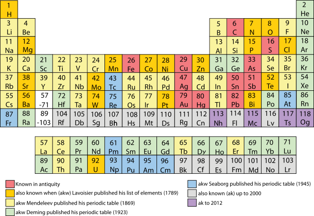 Bestand:Discovery of chemical elements.svg