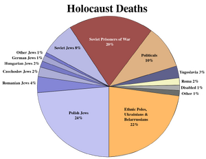 WWII-HolocaustDeaths-Pie-All.svg