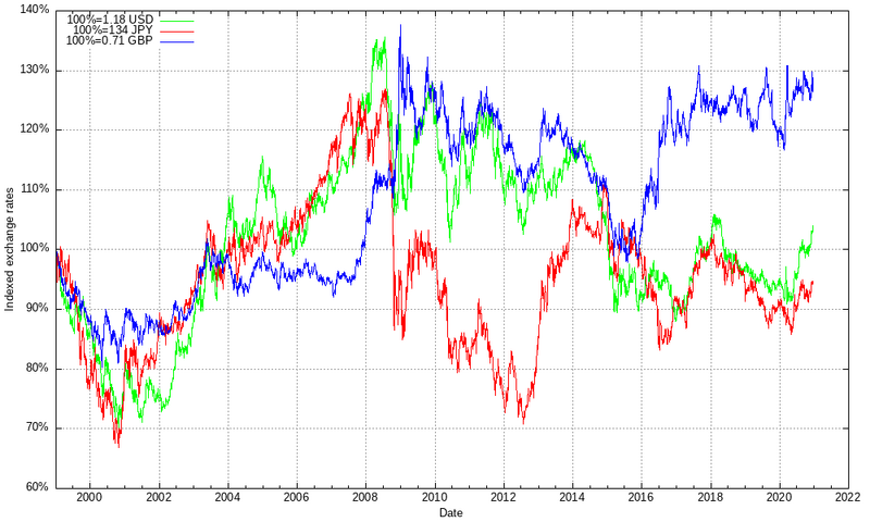 Bestand:Euro exchange rate to USD, JPY, and GBP.png
