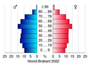 AgeSexPyramid 2022 Noord-Brabant.svg