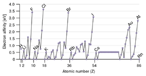 Electron affinity of the elements.svg