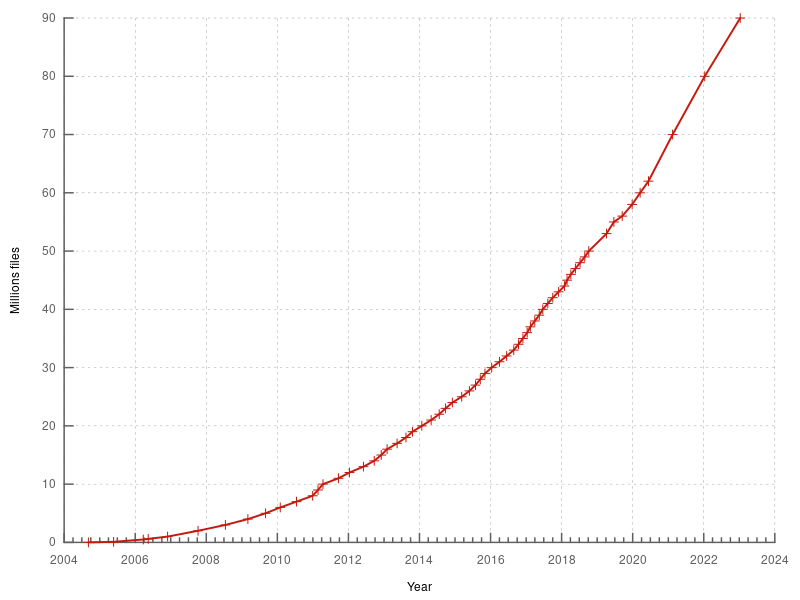 Bestand:Commons Growth.svg