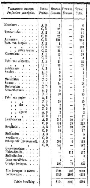 Beroepentelling-1909-pagina-233-Raamsdonk.jpg