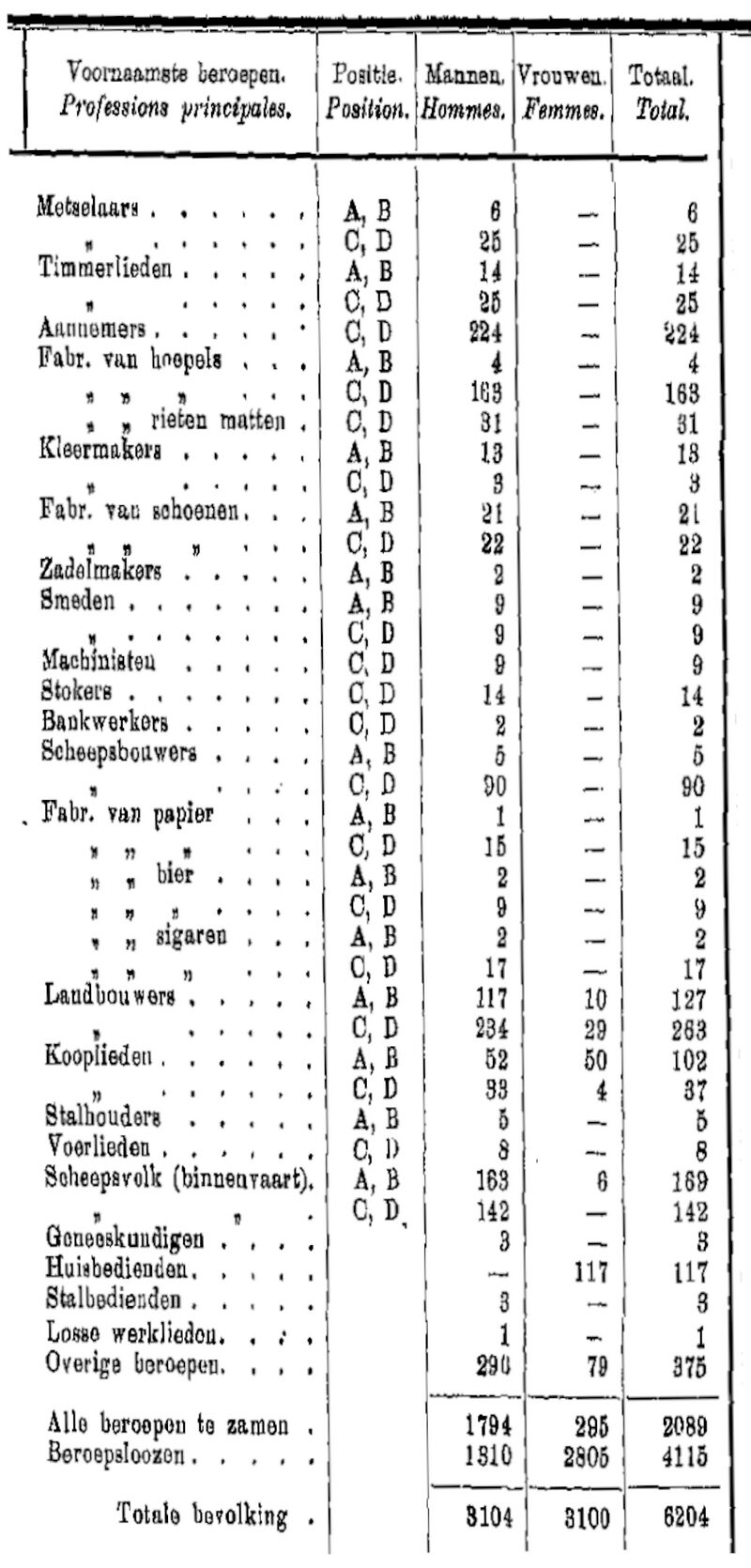 Beroepentelling 1909 - pagina 233 - Raamsdonk