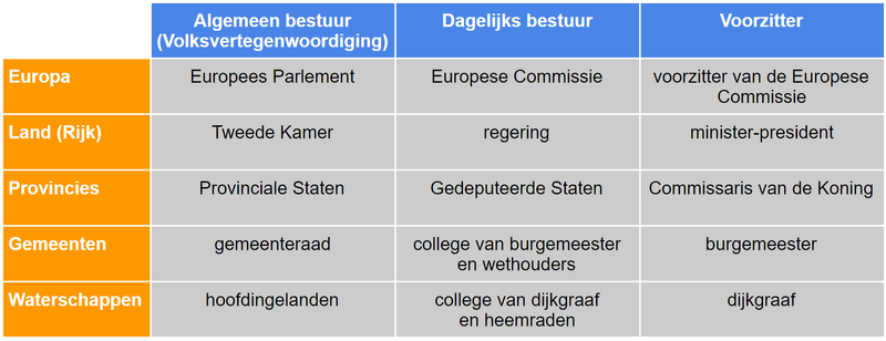 Bestand:Bestuurslagen-Nederland-Europa.png