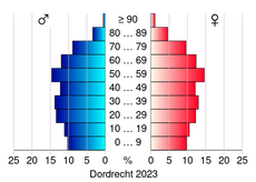 Bevolkingspiramide van de gemeente Dordrecht