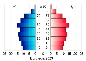 AgeSexPyramid 2023 Dordrecht.svg