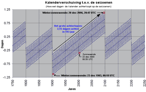 Gregoriancalendarleap nl.png