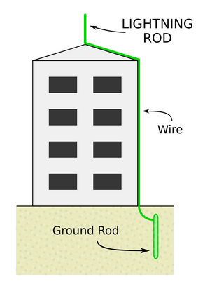 Lightning-rod-diagram.svg