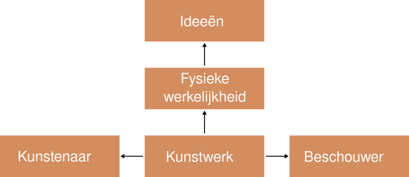 Bestand:Esthetiek ideaaltypisch.svg