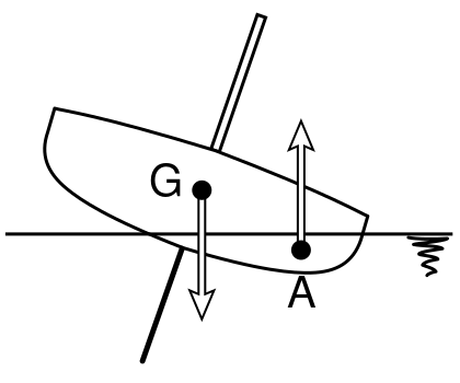 Bestand:Segeln Formstabilitaet.svg