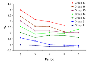Periodic variation of Pauling electronegativities.png