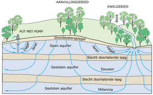 Groundwater flow NL.svg