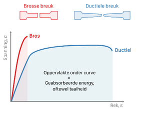 Stress strain comparison brittle ductile-NL.svg