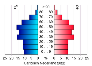 AgeSexPyramid 2022 Caribisch Nederland.svg