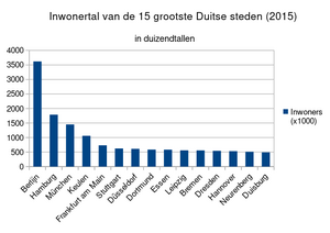 Duitsland inwonertal 15 grootste steden 2015.svg