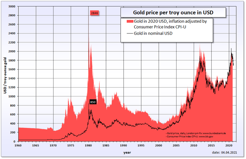 Bestand:Gold price in USD.png