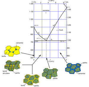 Diag binaire aciers et structure.svg